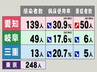 東京248人,愛知139人…新型コロナ 東海3県の新規感染者数・重症者数 病床使用率は3県とも上昇