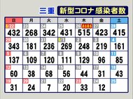 健康確認担当者の感染判明した施設で入所者陽性…新型コロナ 三重で新規感染者12人 入院調整中118人