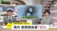熊本県内 新型コロナ感染確認10日ぶり「ゼロ」