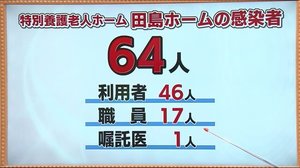 人手不足で最低限のケアで急場をしのぐ 高齢者施設でのクラスター 田島ホームの状況《福島県南会津町》