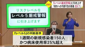 熊本県内 新型コロナリスクレベル「5厳戒警報」に引き上げ