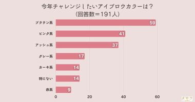 <調査結果>今年チャレンジしたいアイブロウカラーは?1位『ブラウン系』!