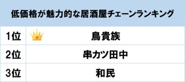 1位は均一価格にこだわった「鳥貴族」! gooランキングが「低価格が魅力的な居酒屋チェーンランキング」を発表