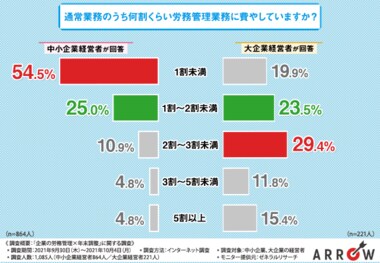 【中小企業経営者・大企業経営者それぞれに調査!】勤怠管理はペーパーレスが当たり前!クラウドシステムなら年末調整も楽々?