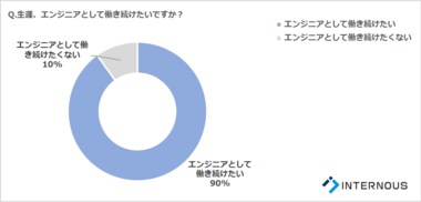 【2019年度 若手エンジニアのキャリア調査】9割が生涯エンジニアを希望するが、マネジメント希望者は3割以下