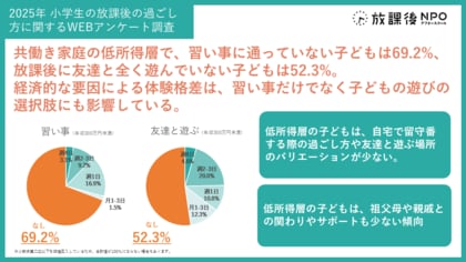 【小学生の放課後の過ごし方|独自調査結果発表】共働きの低所得層で、習い事なし69.2%、友達と遊ぶ機会なし52.3%。経済的要因による体験格差は、子どもの遊びの選択肢にも影響