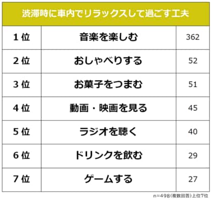 【渋滞時の車内でリラックスして過ごすための工夫ランキング】社会人498人アンケート調査