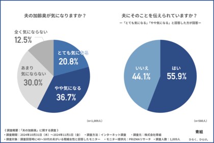 【妻の6割が気になる夫の加齢臭】1位は頭のニオイ?夫の自覚は4割未満!?加齢臭改善で「夫へのストレス減少」に期待の声