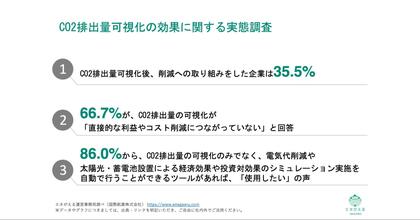 [独自レポートVol.25] CO2排出量可視化ツールを導入する企業のうち、排出量削減に取り組むのは3社に1社に留まる