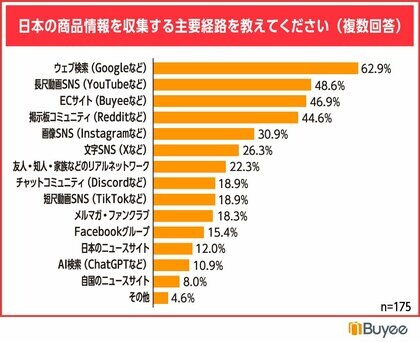 BEENOS、海外のお客様185名に聞いた「日本の商品の情報収集に関する意識調査」を発表