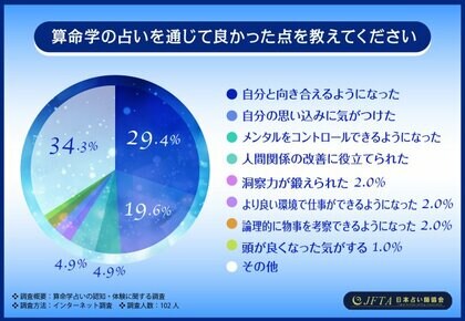 算命学占いの認知・体験に関する調査】算命学を知っている方は