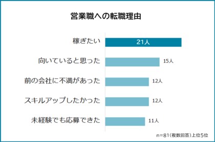 【営業職の転職事情】経験者81人アンケート調査