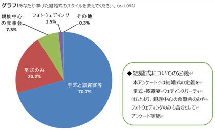 結婚式に関するアンケート調査結果第1弾:既婚者に対するアンケート~結婚式の主流はコロナ禍を経て、再び「挙式と披露宴」に~