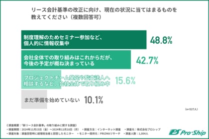 新リース会計基準の適用に向け、影響がある企業の9割が準備を開始
