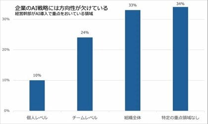 アトラシアン、AI時代のチームワークに関する調査結果を発表