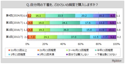 【下着類に関する調査】直近1年間に“夏向け”の機能性下着を購入した人が期待したことは、「汗や水分がすぐ乾く」「汗を吸収する」が各5割強
