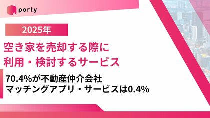 【空き家実態調査2025】不動産仲介・買取への相談がメイン、「空き家バンク」も2割が検討
