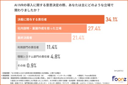 【導入見送り企業の約6割が「妥当な判断」と評価】なぜAI IVRの導入検討は途中で滞る？決裁者が懸念するリスクと、社内合意を阻む要因とは