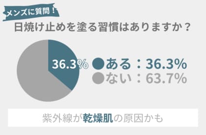 63.7%のメンズが『日焼け止め』習慣なし。この夏から取り入れたいアイテム「オールシーズンUVスティック」を紹介!