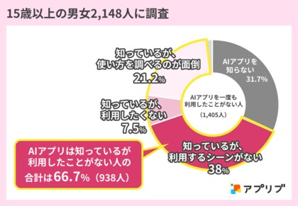 【15歳以上の男女2,148人に調査】AIアプリを利用したことがない人のうち66.7%は「知っているが利用したことがない」
