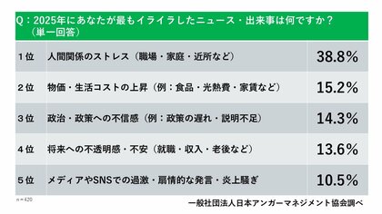 “怒りによる健康被害”が深刻。不眠・頭痛・不安…53.8%が経験──『2025年イライラ大賞』発表、最大要因は“人間関係”。物価高・政治不信も上位に【日本アンガーマネジメント協会調査】