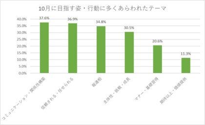 新入社員が10月に目指す姿は「信頼される・任される存在」が36.9%