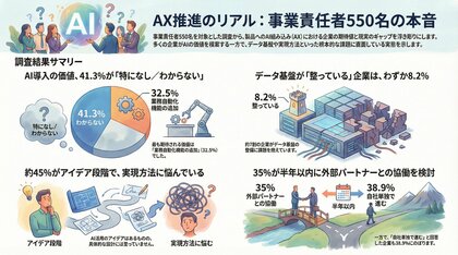 【550名調査】製品へのAI組み込み、41.3%が「具体的メリット不明」と回答