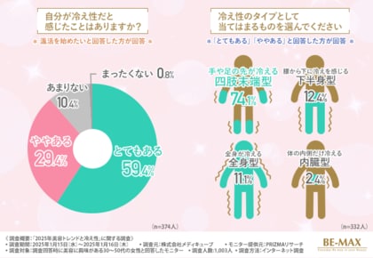 【2025年に力を入れたい美容】叶えたい願望1位は「代謝アップ」!一方で約9割の女性は代謝の悪さにつながる「冷え性」に悩んでいる結果に
