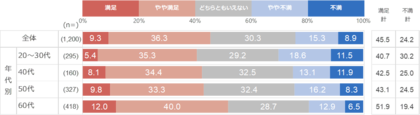 【エンジニアのはたらく意識調査】仕事の満足度が高いほど“はたらく喜び・楽しみ”も高い傾向が明らかに