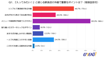 70代以上の男性150人に聞く「また来たい飲食店」の条件とは？店舗デザインの実態調査(店舗デザイン・マッチングサイト EMEAO！調べ)