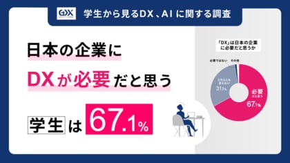 〈学生から見るDX、AI活用に関する調査〉日本の企業にDXが必要 だと思う学生は67.1%、DXを推進していない企業に対しては 半数以上の学生が就職意欲が低下すると回答