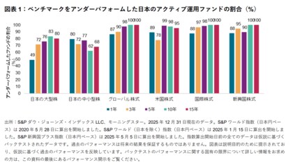 S&P DJIのSPIVA日本スコアカード：2025年、日本の大型株ファンドの49%がベンチマークをアンダーパフォーム