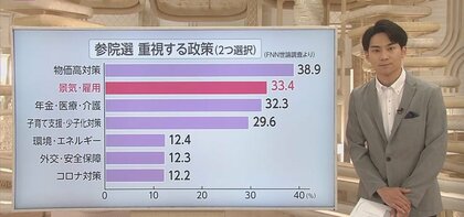【参院選企画】「希望が見えない非正規雇用」「現役世代に支援を」 世論調査から見える“働く人のホンネ”