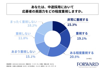 人事担当者の約55%が、中途採用において応募者の英語力を少なからず重視していると回答!株式会社ランゲージ・ティーチング・レボリューションズが「企業が求める英語力に関する調査」を実施!