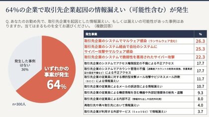 大手企業の64％で取引先企業に起因したセキュリティ被害が発生【従業員数1,000名以上の大手企業の情シス部門300人に調査（アシュアード）】