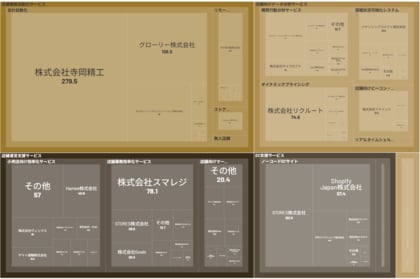 経済予測プラットフォーム『xenoBrain』、データ可視化ツールを用いたRetailTech(リテールテック)業界のカオスマップを公開