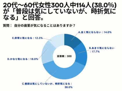 20~60代女性の38%が、自分の歯茎が「時折気になる」と回答。【女性限定_自分の歯茎を気にしたことあるか(ガミースマイル)アンケート】