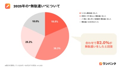 【「ワンバンク」の家計簿データで見る2025年の支出実態】コンビニでは「北海道」、ファストフードでは「沖縄県」、レストランでは「東京都」が年間一人あたりの支出1位に