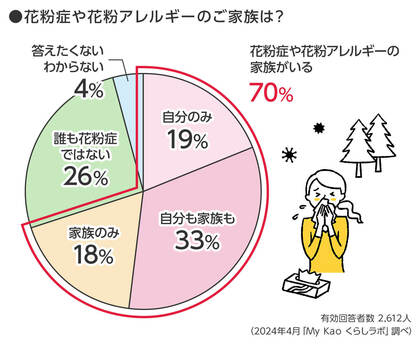 家族内に花粉症の人がいる割合は約7割!マスクだけじゃない!いますぐできる簡単対策ガイド
