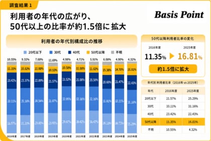 【コワーキングスペース利用実態調査】女性・中高年へ利用が広がる、50代以上の比率は10年間で約1.5倍に｜BasisPoint調べ