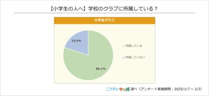 【調査結果】8割以上の小中高校生がクラブや部活動に所属。部活をやめた理由の1位は「人間関係に疲れたから」