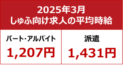【2025年3月しゅふ求人の平均時給】パート・アルバイト:『1,207円』、派遣:『1,431円』/パート「飲食系」平均時給過去最高を更新!
