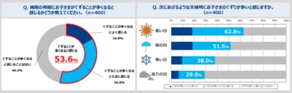 【梅雨時期の子育てに関する実態調査】2024年は梅雨×猛暑に注意 梅雨は親も子も大変! 約半数の親が“子どもがぐすりやすくなる”と回答