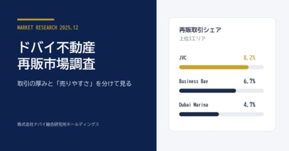 ドバイ総研、2025年12月の再販市場を調査　JVC、Business Bay、Dubai Marinaが上位