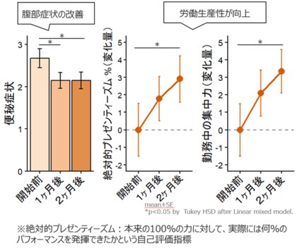 【摂南大学】摂南大学などが「グアー豆食物繊維」の摂取によるオフィスワーカーの労働生産性の低下を改善する可能性を明らかに
