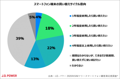 J D パワー 年simフリースマートフォン顧客満足度調査 Sm