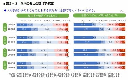 学内の友人の数（提供：ベネッセ教育総合研究所）