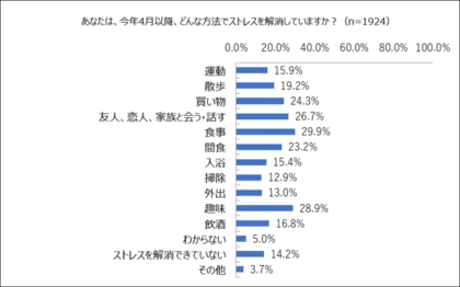 今年4月以降 太った 女性は約5割 ストレスが多いほど 太った