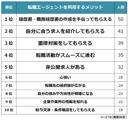 転職エージェントを利用するメリット デメリットランキング 218人アンケート調査