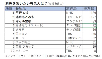 女性663人が選んだ 料理を習いたい有名人ランキング